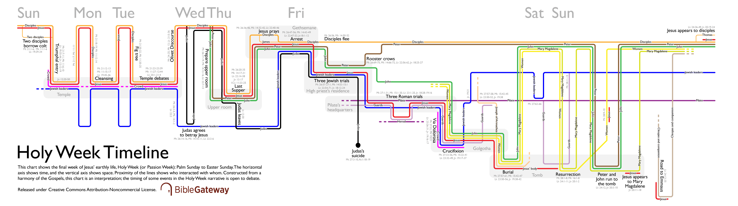 Holy Week Timeline Chart