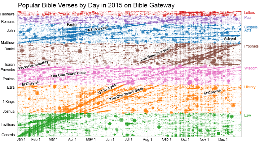 Diagonal paths trace the progression of reading Scripture throughout the year.