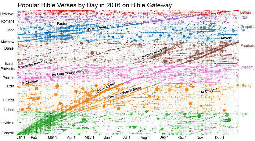 Diagonal paths trace the progression of reading Scripture throughout the year.